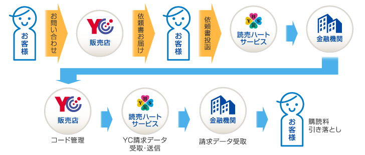 web申し込みの流れ