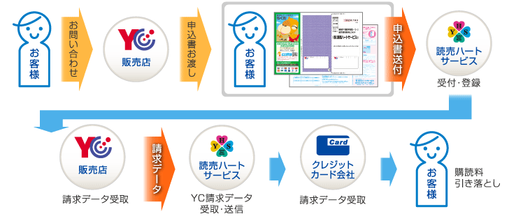 専用申込書での流れ