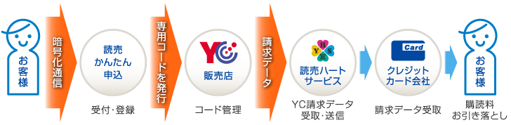 web申し込みの流れ